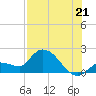 Knockemdown Key tide chart for Monday, July 21, 2025