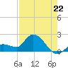 Knockemdown Key tide chart for Tuesday, July 22, 2025