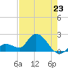 Knockemdown Key tide chart for Wednesday, July 23, 2025