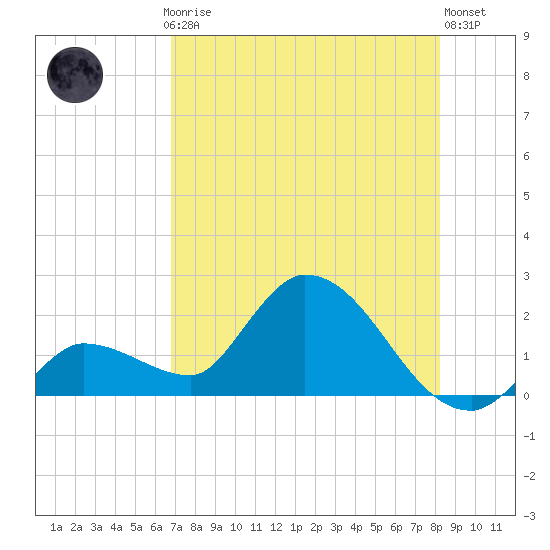 Knockemdown Key tide chart for Thursday, July 24, 2025