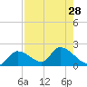 Knockemdown Key tide chart for Monday, July 28, 2025