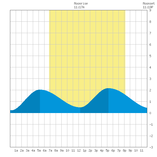 Knockemdown Key tide chart for Tuesday, July 29, 2025