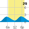 Knockemdown Key tide chart for Tuesday, July 29, 2025