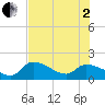 Knockemdown Key tide chart for Wednesday, July 2, 2025