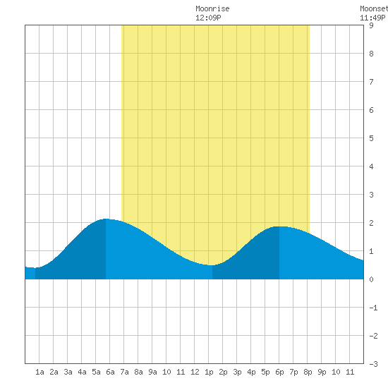 Knockemdown Key tide chart for Wednesday, July 30, 2025