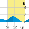 Knockemdown Key tide chart for Sunday, July 6, 2025