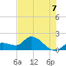 Knockemdown Key tide chart for Monday, July 7, 2025