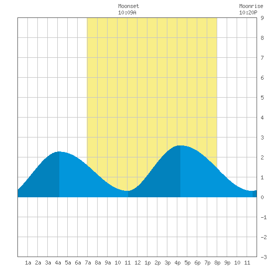 Knockemdown Key tide chart for Tuesday, August 12, 2025