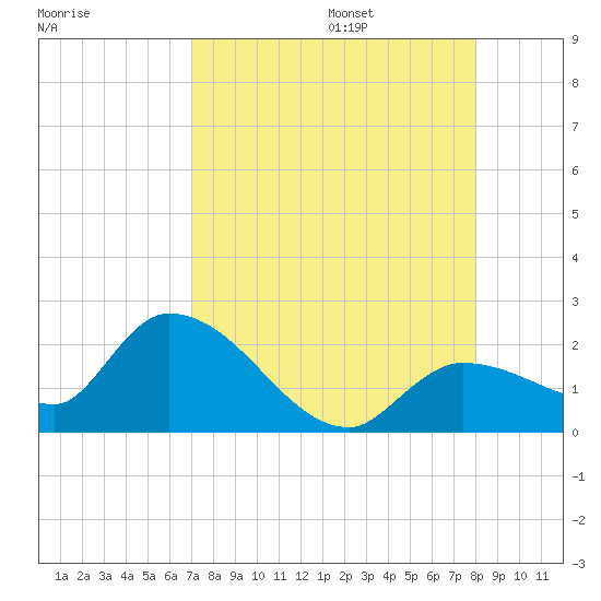 Knockemdown Key tide chart for Friday, August 15, 2025