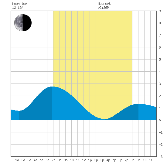 Knockemdown Key tide chart for Saturday, August 16, 2025