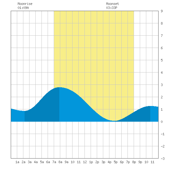Knockemdown Key tide chart for Sunday, August 17, 2025