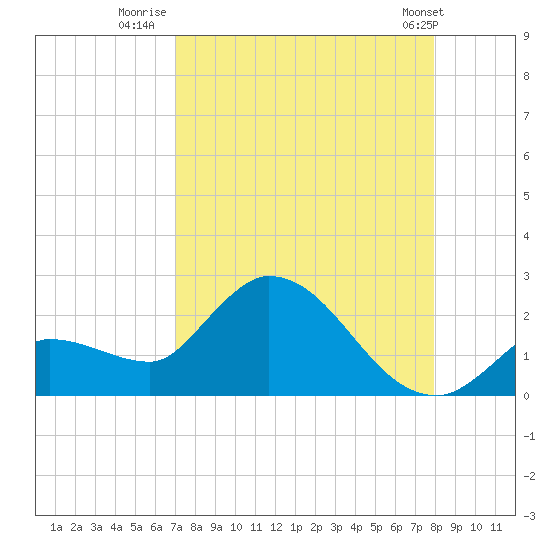 Knockemdown Key tide chart for Wednesday, August 20, 2025