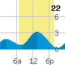 Knockemdown Key tide chart for Friday, August 22, 2025