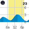 Knockemdown Key tide chart for Saturday, August 23, 2025