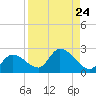 Knockemdown Key tide chart for Sunday, August 24, 2025