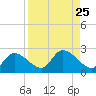 Knockemdown Key tide chart for Monday, August 25, 2025