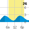 Knockemdown Key tide chart for Tuesday, August 26, 2025