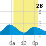Knockemdown Key tide chart for Thursday, August 28, 2025