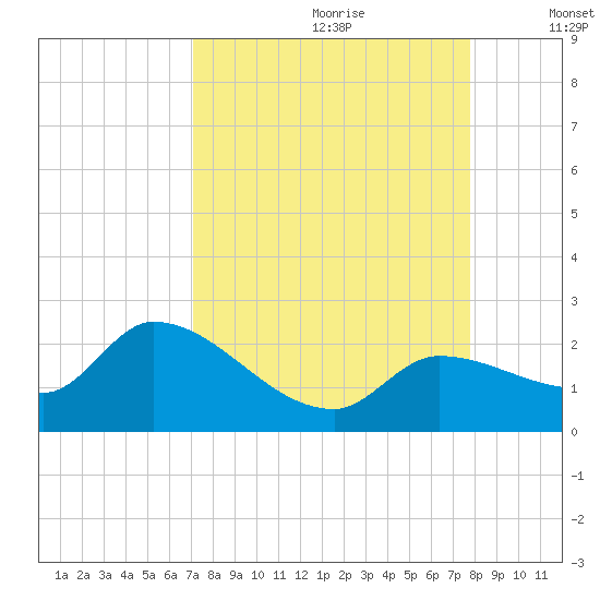 Knockemdown Key tide chart for Friday, August 29, 2025