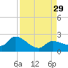 Knockemdown Key tide chart for Friday, August 29, 2025