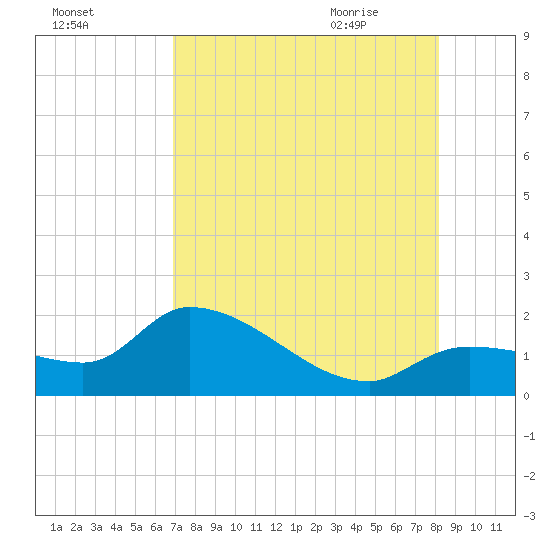 Knockemdown Key tide chart for Saturday, August 2, 2025