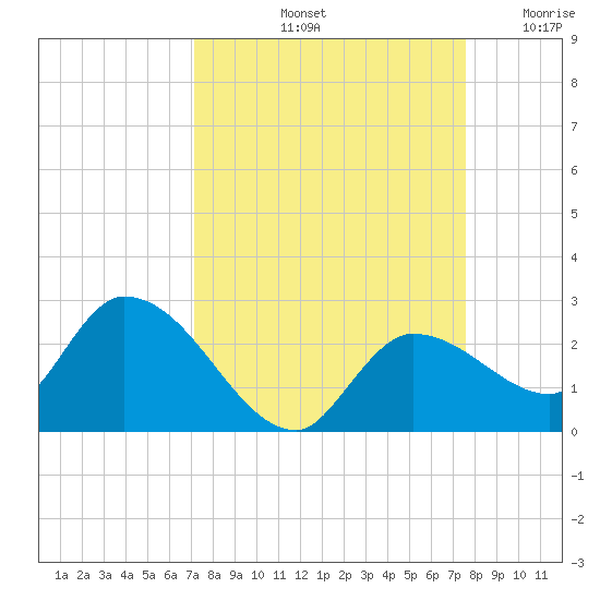 Knockemdown Key tide chart for Thursday, September 11, 2025