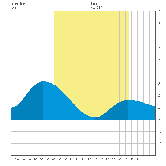 Knockemdown Key tide chart for Saturday, September 13, 2025