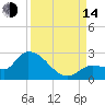 Knockemdown Key tide chart for Sunday, September 14, 2025