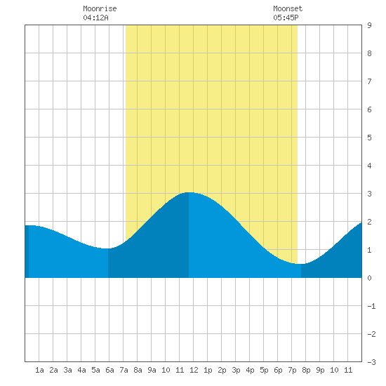 Knockemdown Key tide chart for Thursday, September 18, 2025