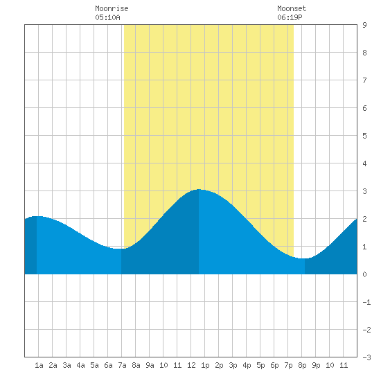 Knockemdown Key tide chart for Friday, September 19, 2025