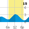 Knockemdown Key tide chart for Friday, September 19, 2025