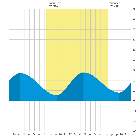 Knockemdown Key tide chart for Monday, September 22, 2025