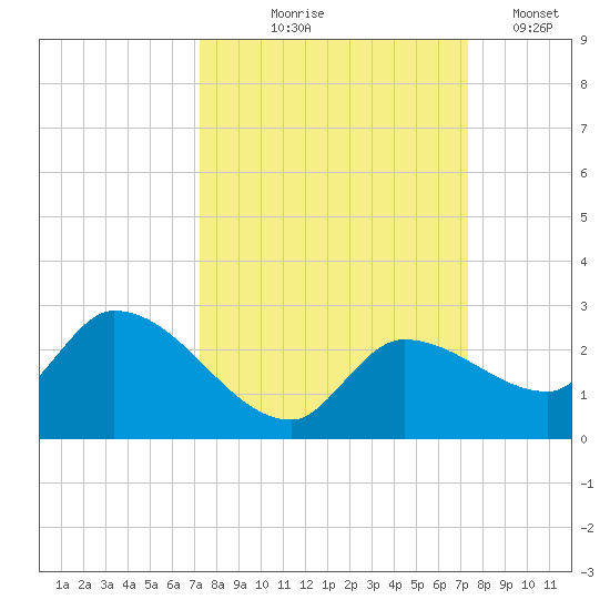 Knockemdown Key tide chart for Thursday, September 25, 2025