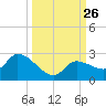 Knockemdown Key tide chart for Friday, September 26, 2025