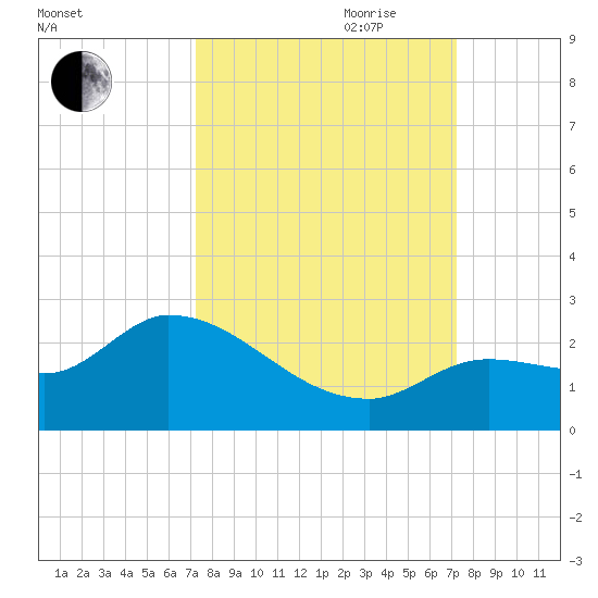 Knockemdown Key tide chart for Monday, September 29, 2025