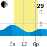Knockemdown Key tide chart for Monday, September 29, 2025