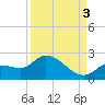 Knockemdown Key tide chart for Wednesday, September 3, 2025