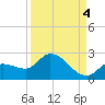 Knockemdown Key tide chart for Thursday, September 4, 2025