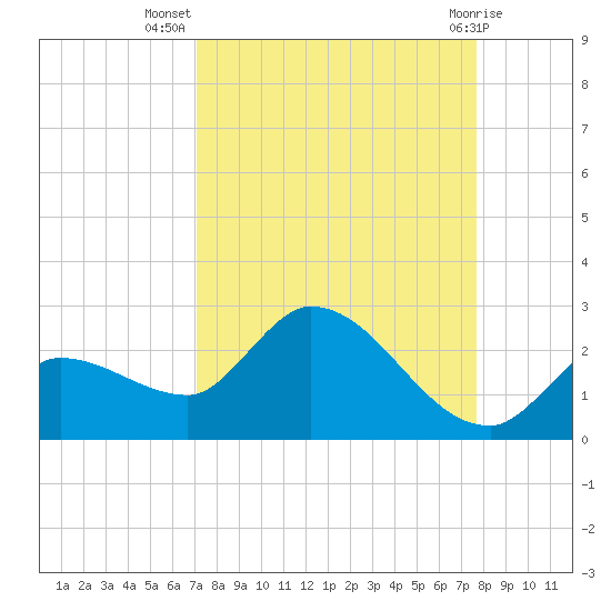 Knockemdown Key tide chart for Friday, September 5, 2025