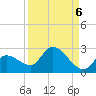 Knockemdown Key tide chart for Saturday, September 6, 2025