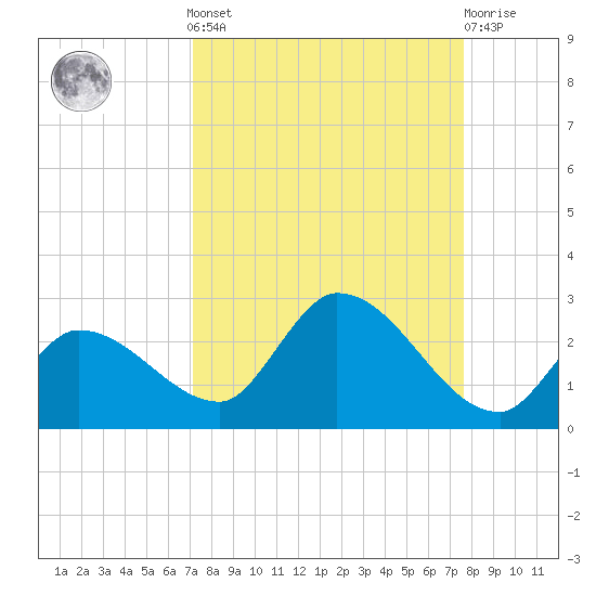 Knockemdown Key tide chart for Sunday, September 7, 2025