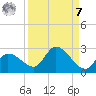 Knockemdown Key tide chart for Sunday, September 7, 2025