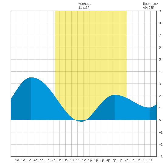 Knockemdown Key tide chart for Friday, October 10, 2025