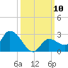 Knockemdown Key tide chart for Friday, October 10, 2025