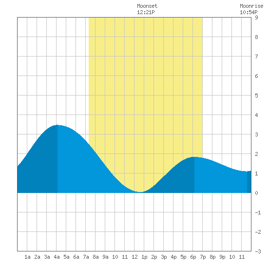Knockemdown Key tide chart for Saturday, October 11, 2025