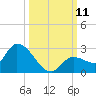 Knockemdown Key tide chart for Saturday, October 11, 2025