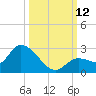 Knockemdown Key tide chart for Sunday, October 12, 2025