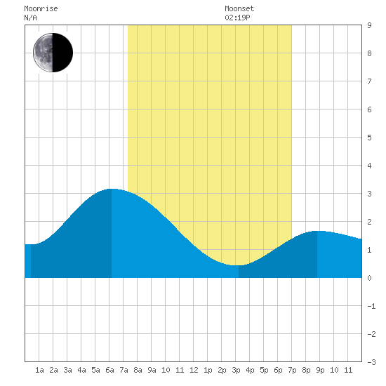 Knockemdown Key tide chart for Monday, October 13, 2025