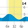 Knockemdown Key tide chart for Tuesday, October 14, 2025
