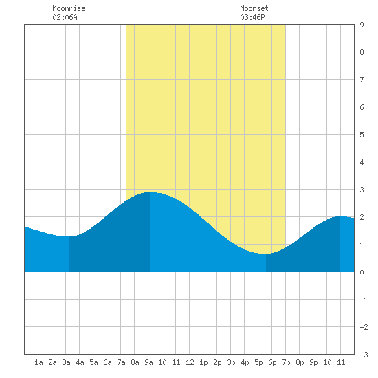 Knockemdown Key tide chart for Wednesday, October 15, 2025